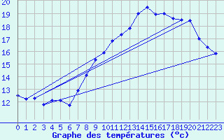 Courbe de tempratures pour Ploudalmezeau (29)