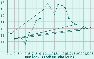 Courbe de l'humidex pour Schmittenhoehe