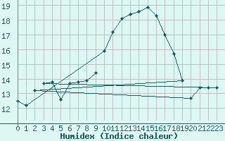 Courbe de l'humidex pour Marknesse Aws