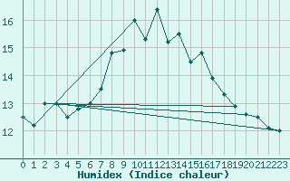 Courbe de l'humidex pour Milford Haven