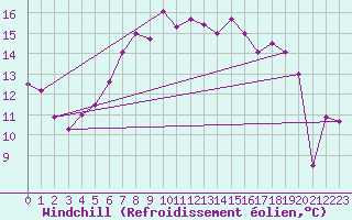 Courbe du refroidissement olien pour Robiei