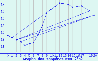 Courbe de tempratures pour Zeebrugge