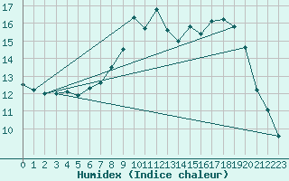 Courbe de l'humidex pour Capel Curig