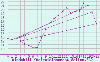 Courbe du refroidissement olien pour Saint Gervais (33)
