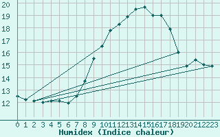 Courbe de l'humidex pour Pobra de Trives, San Mamede