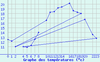 Courbe de tempratures pour Bujarraloz