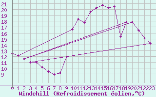 Courbe du refroidissement olien pour Corsept (44)