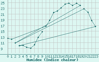 Courbe de l'humidex pour Charleville-Mzires (08)