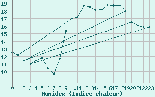 Courbe de l'humidex pour Lannion (22)
