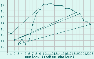 Courbe de l'humidex pour San Vicente de la Barquera