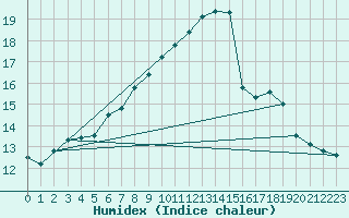 Courbe de l'humidex pour Cherbourg (50)