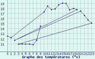 Courbe de tempratures pour Bustince (64)