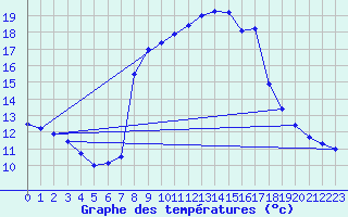 Courbe de tempratures pour Vicosoprano