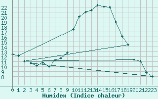 Courbe de l'humidex pour Turnu Magurele