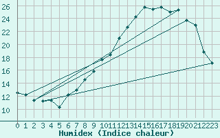 Courbe de l'humidex pour Muret (31)