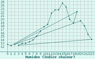 Courbe de l'humidex pour Rethel (08)