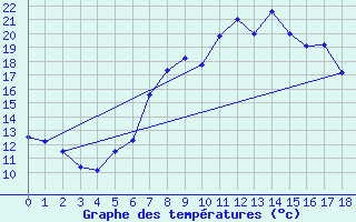 Courbe de tempratures pour Elster, Bad-Sohl