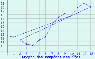 Courbe de tempratures pour Elster, Bad-Sohl