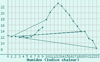 Courbe de l'humidex pour Balikesir
