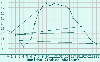 Courbe de l'humidex pour Simplon-Dorf