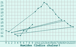 Courbe de l'humidex pour Preitenegg