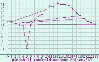 Courbe du refroidissement olien pour Plauen