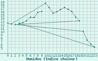 Courbe de l'humidex pour Vesanto Kk