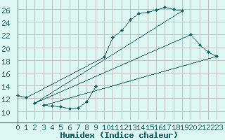 Courbe de l'humidex pour Pinsot (38)