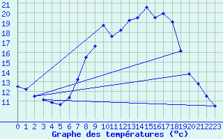 Courbe de tempratures pour Alberschwende