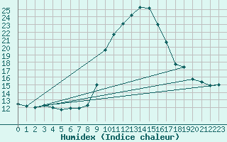 Courbe de l'humidex pour Villarrodrigo