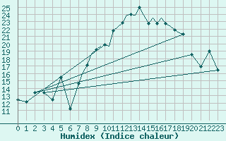 Courbe de l'humidex pour Shoream (UK)