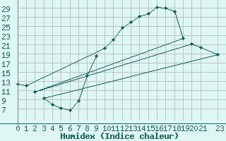 Courbe de l'humidex pour Caix (80)