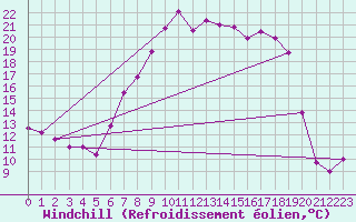 Courbe du refroidissement olien pour Puerto de San Isidro