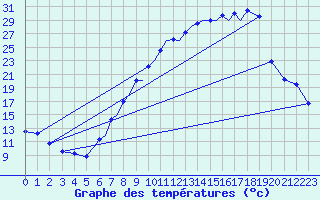 Courbe de tempratures pour Salamanca / Matacan