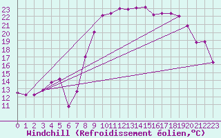 Courbe du refroidissement olien pour Hyres (83)