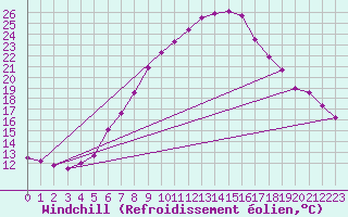 Courbe du refroidissement olien pour Lesce