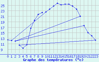 Courbe de tempratures pour Harzgerode