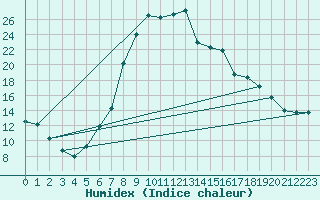 Courbe de l'humidex pour Decimomannu