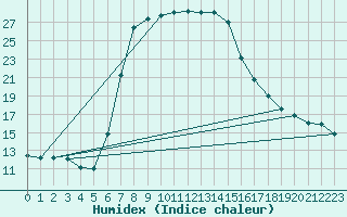 Courbe de l'humidex pour Kuruman