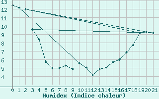 Courbe de l'humidex pour Camrose