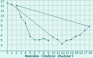 Courbe de l'humidex pour Camrose