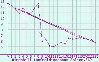 Courbe du refroidissement olien pour Machichaco Faro