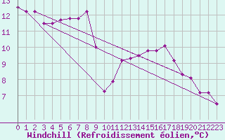 Courbe du refroidissement olien pour Vias (34)