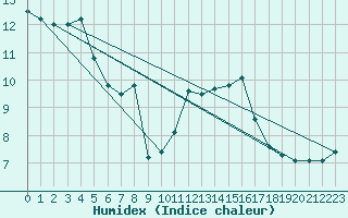 Courbe de l'humidex pour Kiel-Holtenau
