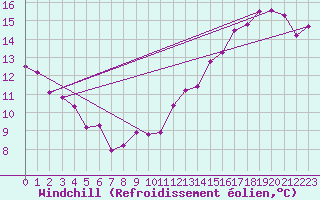 Courbe du refroidissement olien pour Mcon (71)