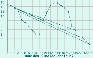 Courbe de l'humidex pour Niort (79)