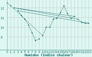 Courbe de l'humidex pour Le Havre - Octeville (76)