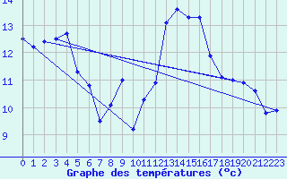 Courbe de tempratures pour Cap Bar (66)