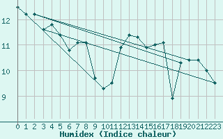 Courbe de l'humidex pour Pembrey Sands