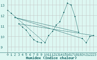 Courbe de l'humidex pour Troyes (10)